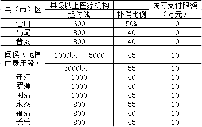 医保、新农合参保人员住院医疗待遇标准