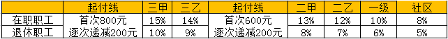 医保、新农合参保人员住院医疗待遇标准